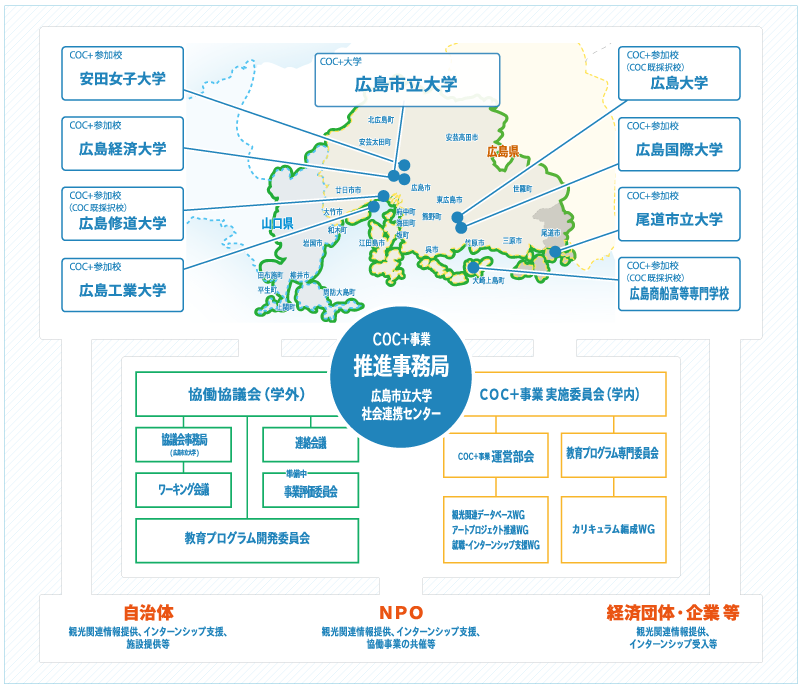 事業推進体制図