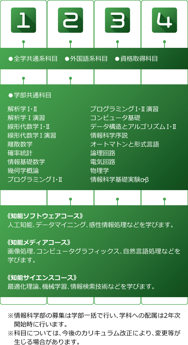 知能工学科 学部 大学院 広島市立大学