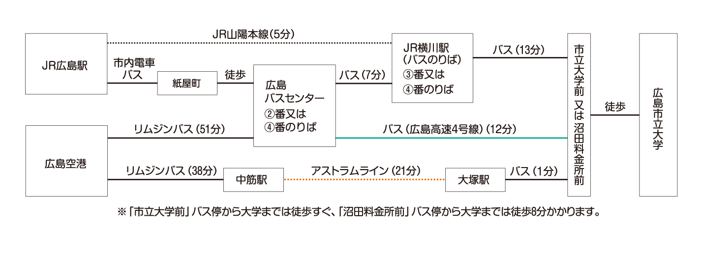 アクセスのご案内