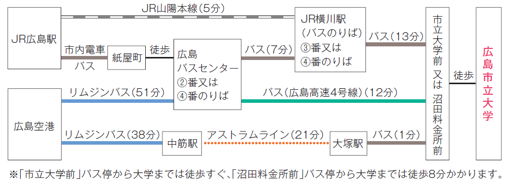 交通アクセス 広島市立大学