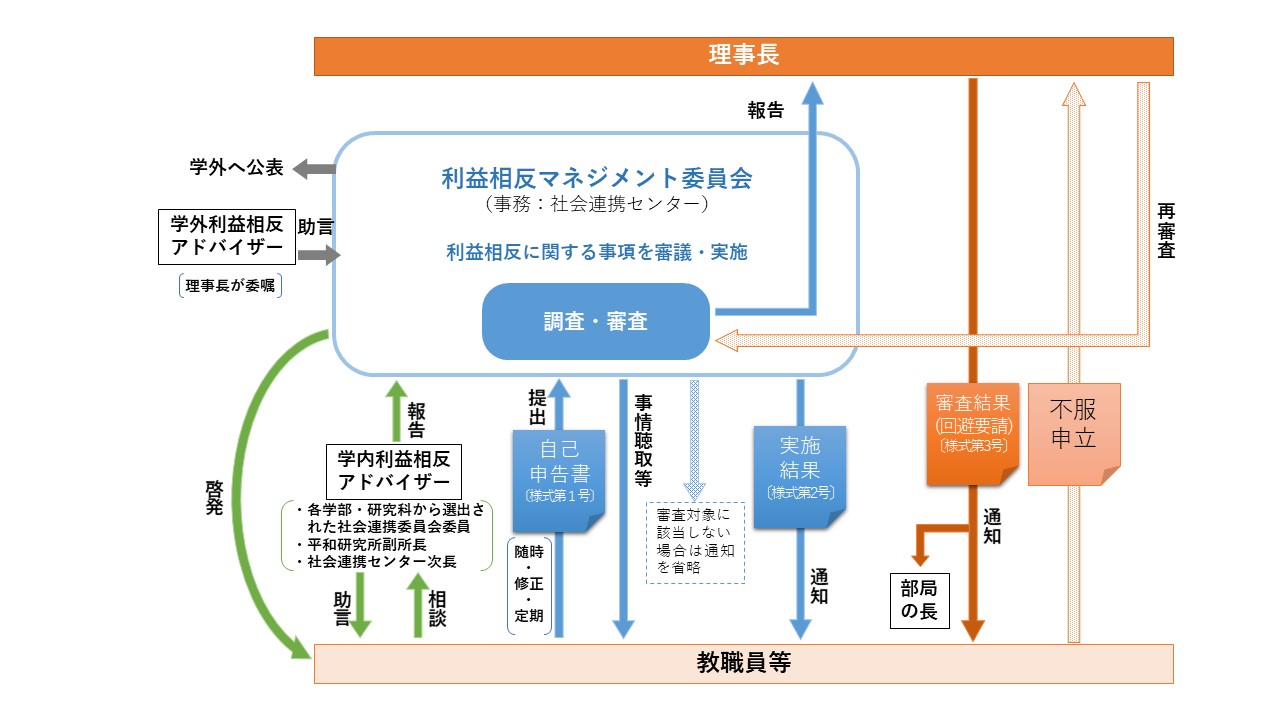 広島市立大学利益相反マネジメント体制